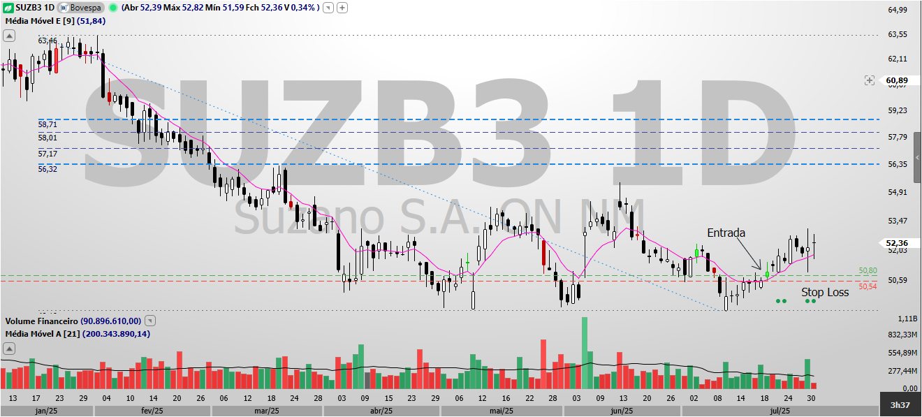 Análise Técnica de SUZB3 1 SUZB3: Trade de reversão com alvo até R$ 58,78 e risco mínimo
