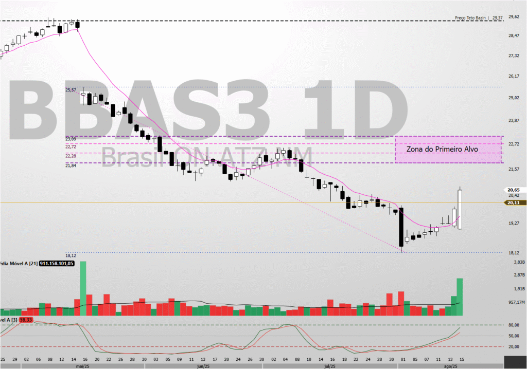 BB1-1024x718 BBAS3 — Sinal de Reversão com Alvos Técnicos até R$ 25,71