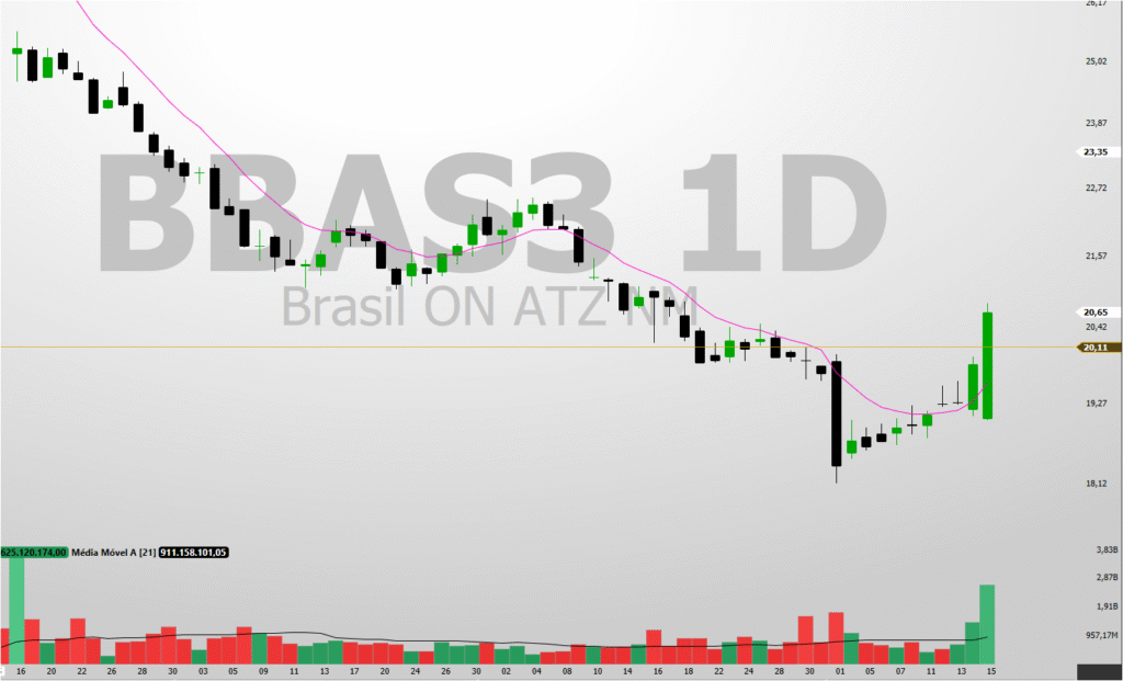 Engolfo-1024x621 BBAS3 — Sinal de Reversão com Alvos Técnicos até R$ 25,71