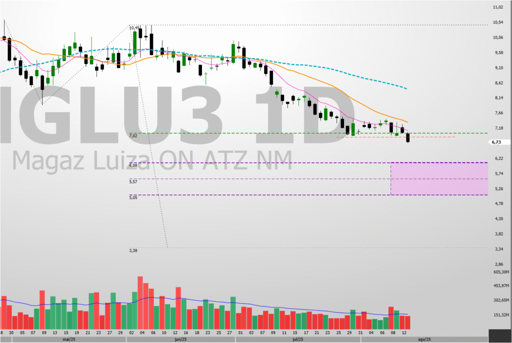 MGLU3-Grafico-Diario-1-1024x686 Magazine Luiza perde suporte e projeta queda até R$5,05 – Análise Técnica MGLU3"