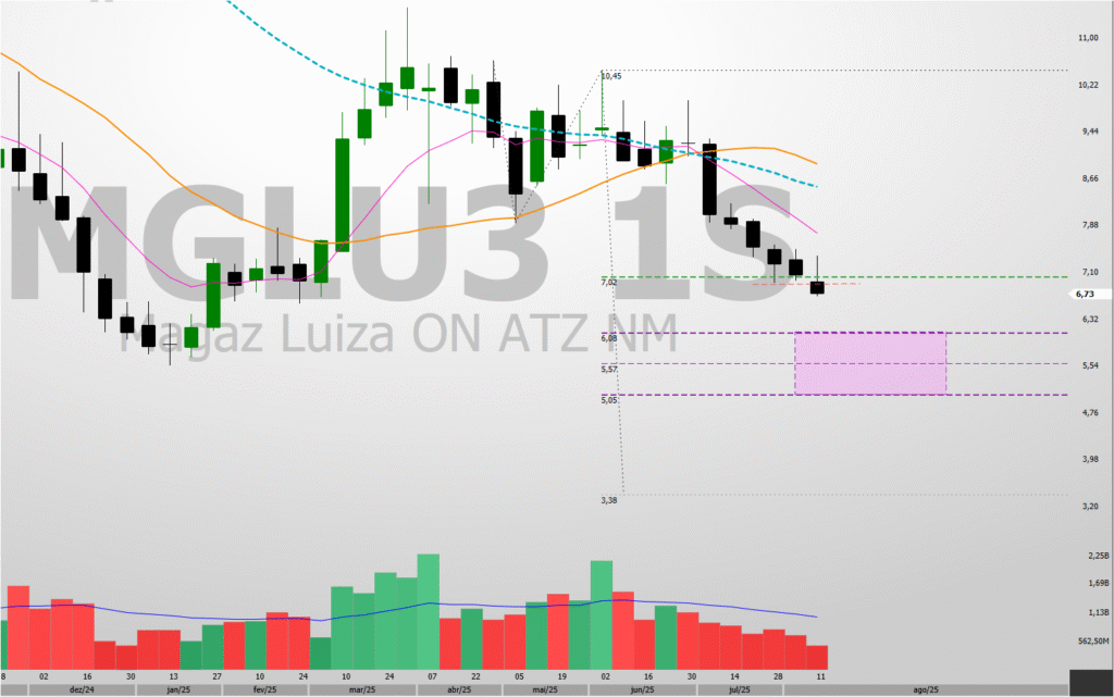 MGLU3-Grafico-Semanal-1024x641 Magazine Luiza perde suporte e projeta queda até R$5,05 – Análise Técnica MGLU3"