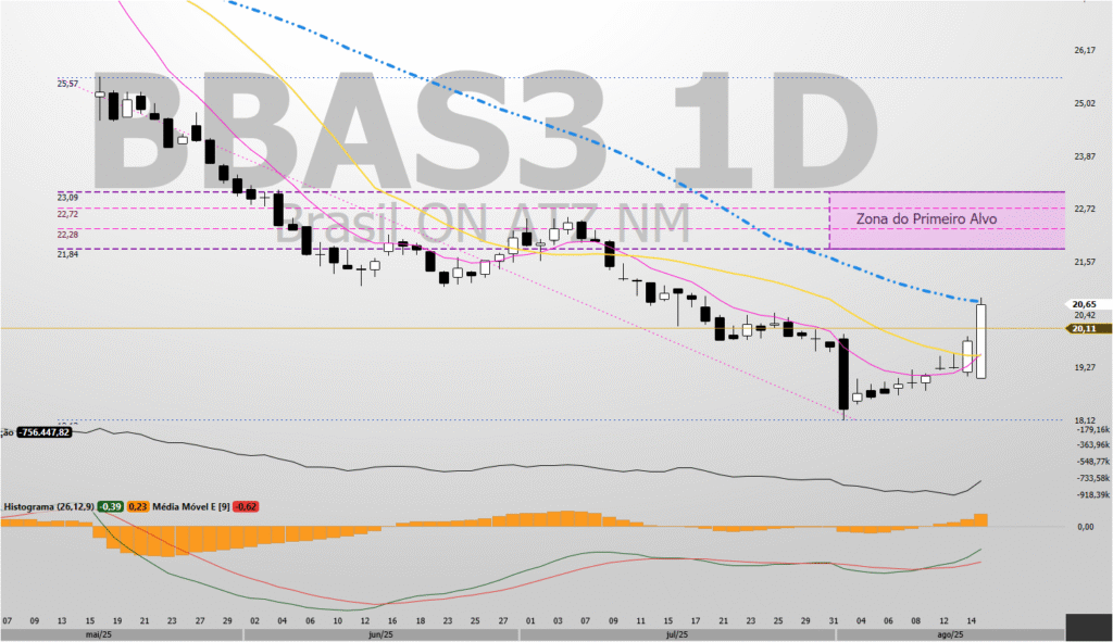 bb2-1024x591 BBAS3 — Sinal de Reversão com Alvos Técnicos até R$ 25,71