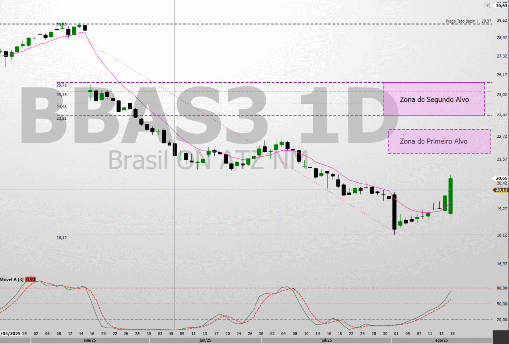 e-1024x691 BBAS3 — Sinal de Reversão com Alvos Técnicos até R$ 25,71