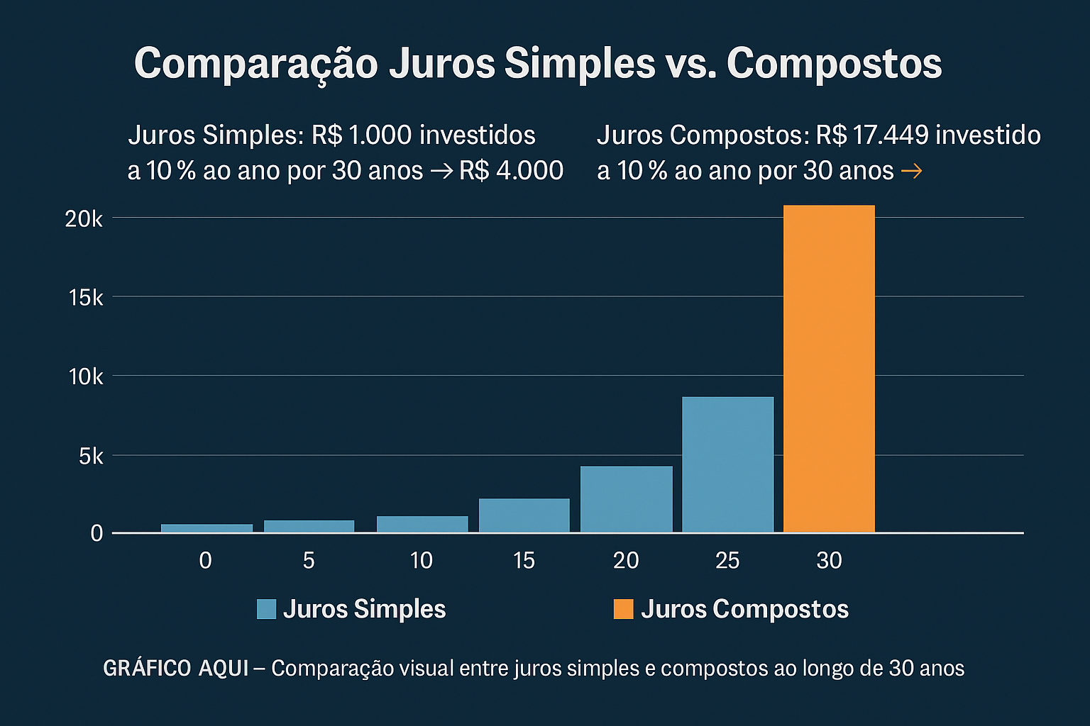 juros-compostos O Poder Invisível dos Juros Compostos