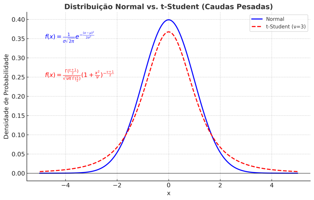 distribuicoes_normal_vs_tstudent-1024x653 Distribuições Estatísticas no Mercado Financeiro para Intermediários