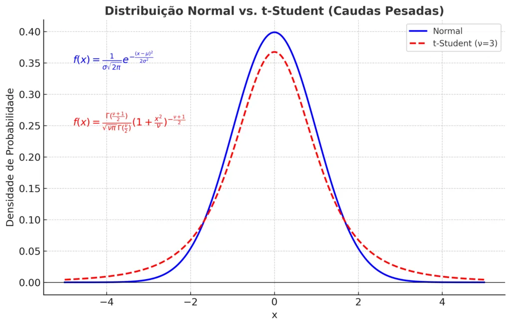 distribuicoes_normal_vs_tstudent-1024x653 Distribuições Estatísticas no Mercado Financeiro para Intermediários