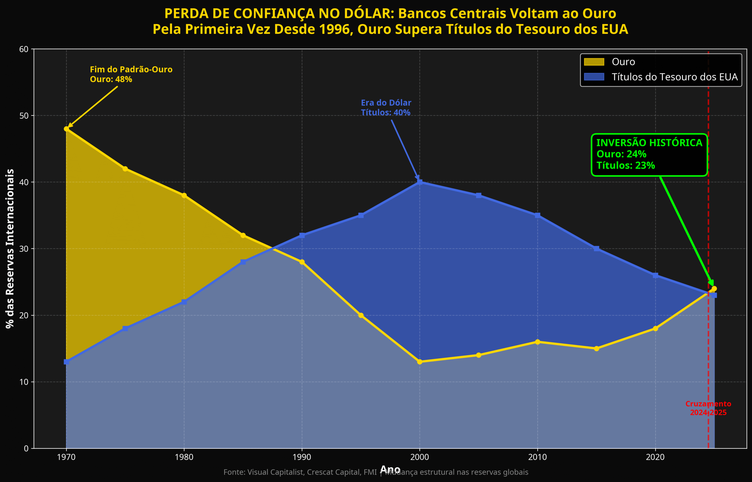 03_bancos_centrais_ouro_vs_treasury-scaled O Ouro Não Mente