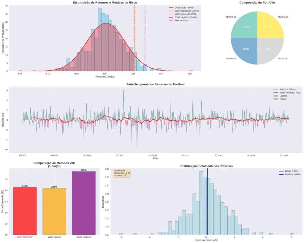 11-1024x818 VaR e CVaR: Análise de Risco de Portfólio com Python