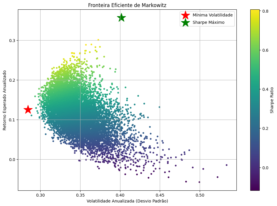 Frequancia-do-Mercado-Portfolio Otimização de Portfólio em Python: Foco na Fronteira Eficiente de Markowitz