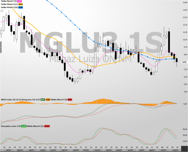 Magazine Luiza (MGLU3): Ação testa suporte de R$ 8,00 em meio a juros altos e nova concorrência. E agora? 2 MGLU3 - MGLU