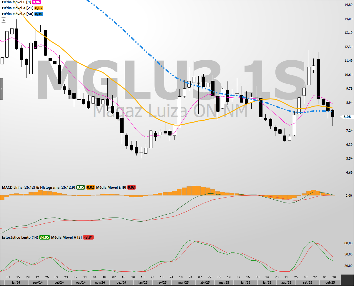 Magazine Luiza (MGLU3): Ação testa suporte de R$ 8,00 em meio a juros altos e nova concorrência. E agora? 1 MGLU3 - MGLU