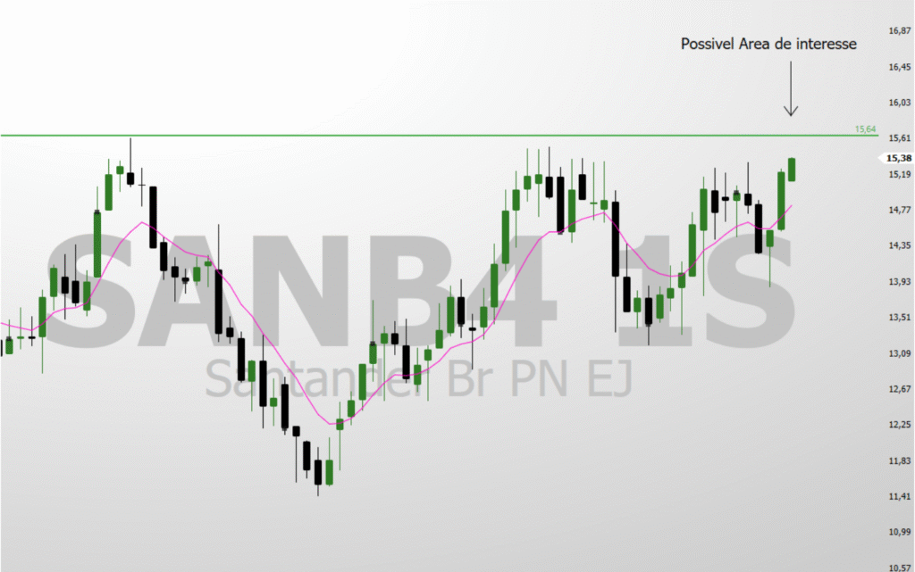 2-1-1024x641 SANB4 Análise Técnica: Ação do Santander Rompe Resistência e Mira Alvos