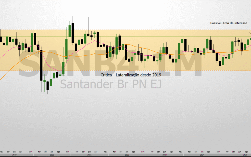 3-1-1024x641 SANB4 Análise Técnica: Ação do Santander Rompe Resistência e Mira Alvos
