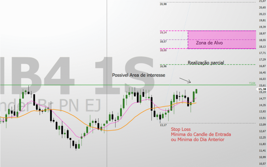 4-1-1024x641 SANB4 Análise Técnica: Ação do Santander Rompe Resistência e Mira Alvos