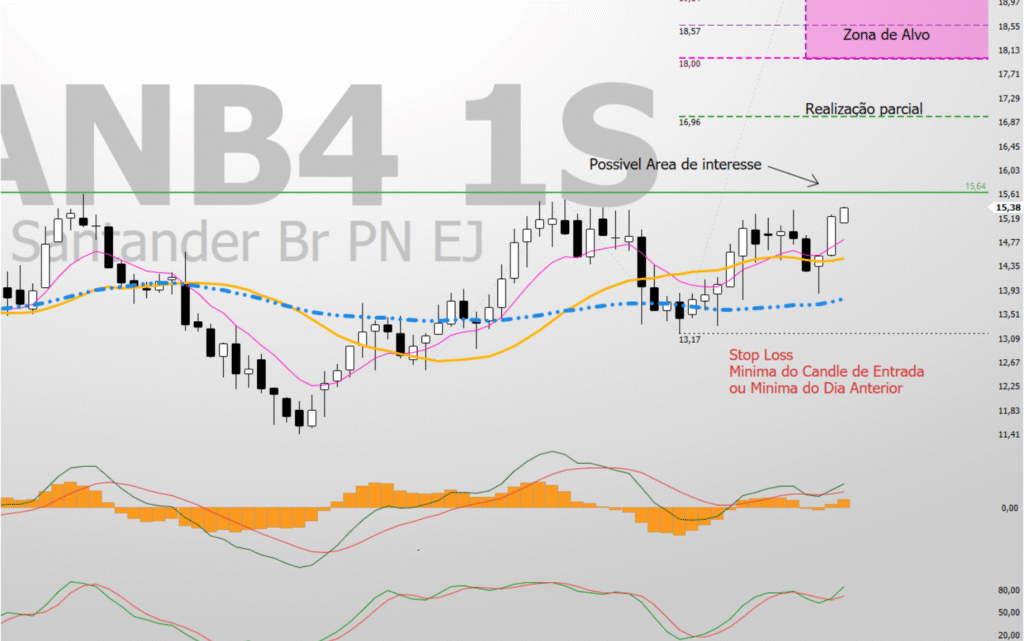 5-1024x641 SANB4 Análise Técnica: Ação do Santander Rompe Resistência e Mira Alvos