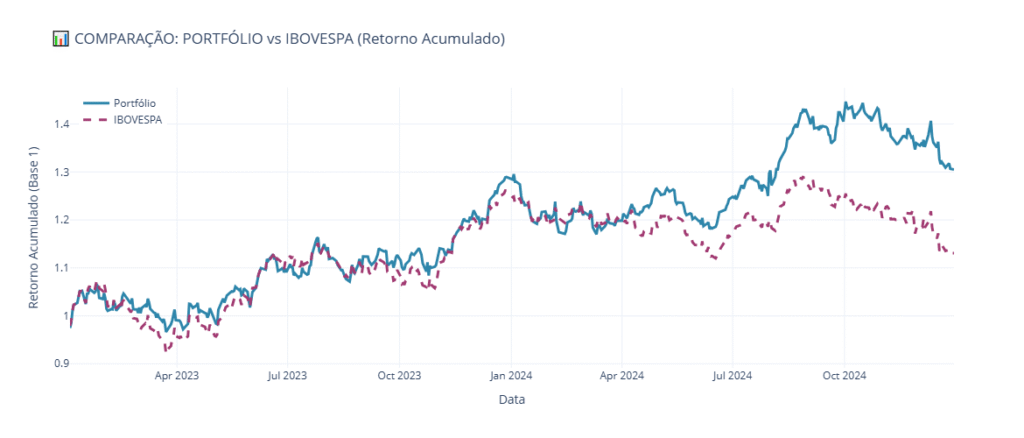 newplot-1-1024x438 Análise de Performance de Portfólio com Python: Medindo o Alpha e o Sucesso Real da sua Carteira