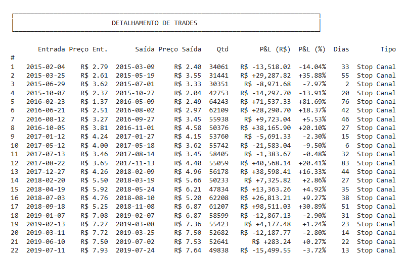 Trades O Mito dos US$ 175 Milhões: A Estratégia breakout donchian em Python