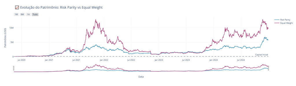 newplot-1024x297 Paridade de Risco: Este é um Segredo que pode Blindar Seu Portfólio Cripto