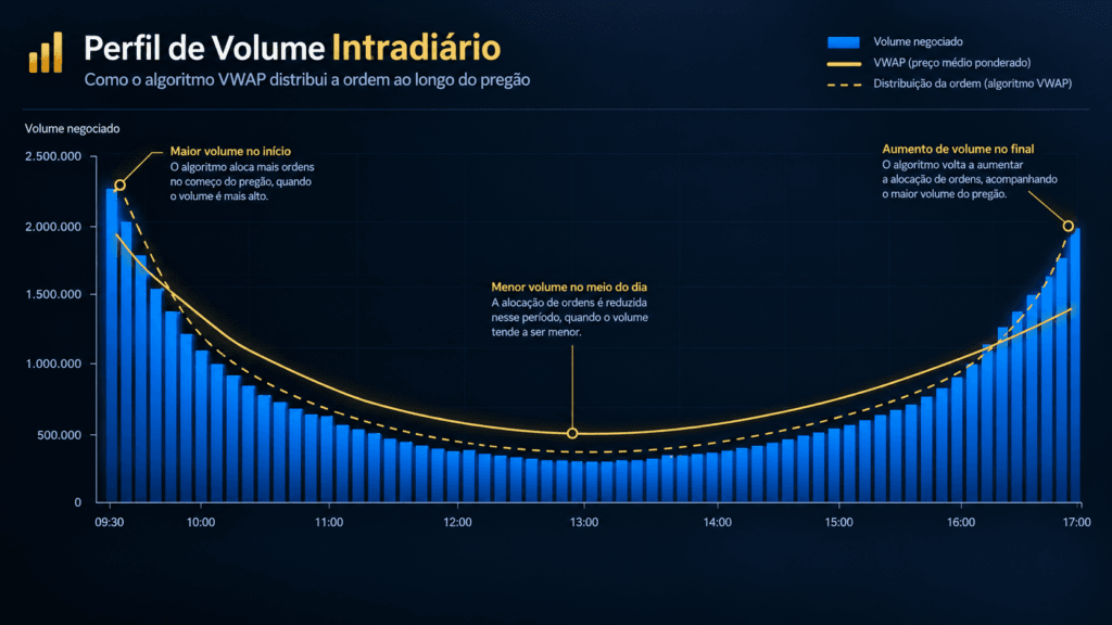 VWAP Institucional: Como Bancos e Fundos Usam o Indicador