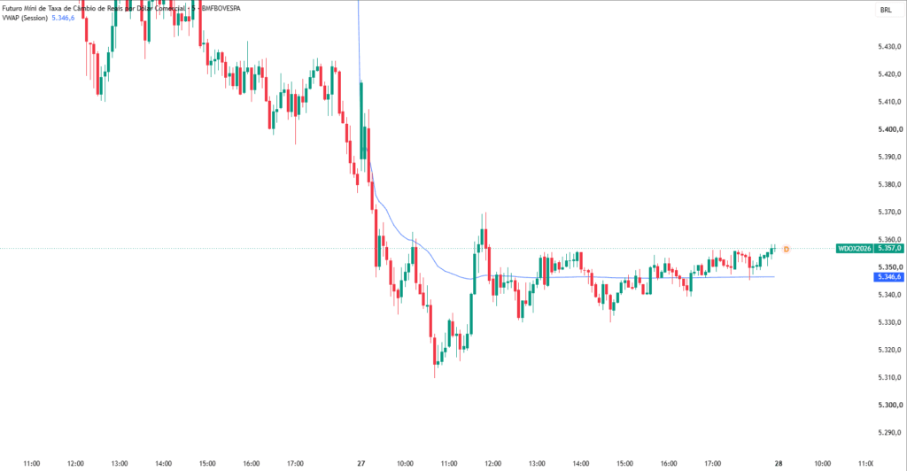 WDO1_2026-10-27_21-16-33-e1793146840206-1024x532 O Que é VWAP? Entenda o Preço Médio Ponderado por Volume